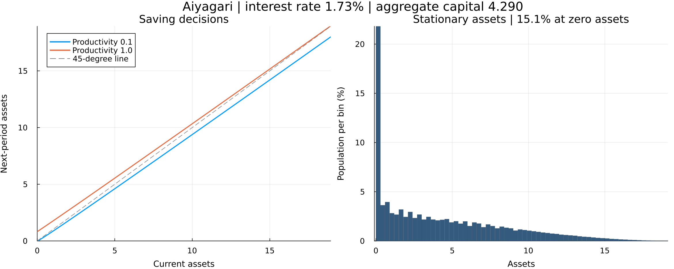 Aiyagari saving policies and the stationary distribution of household assets