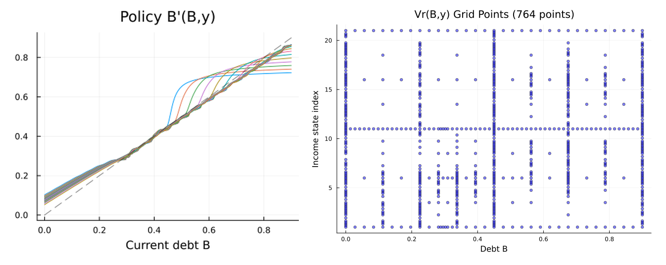 Sovereign debt policies and adaptive repayment-value grid nodes from the Julia notebook