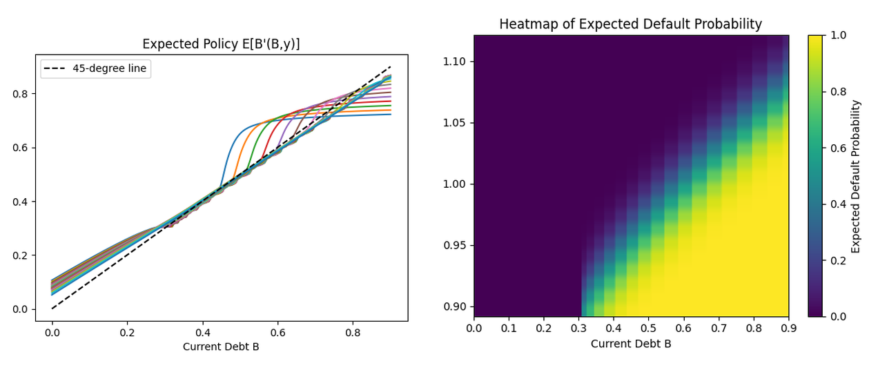 Expected sovereign debt policies and a heatmap of default probabilities from the JAX notebook