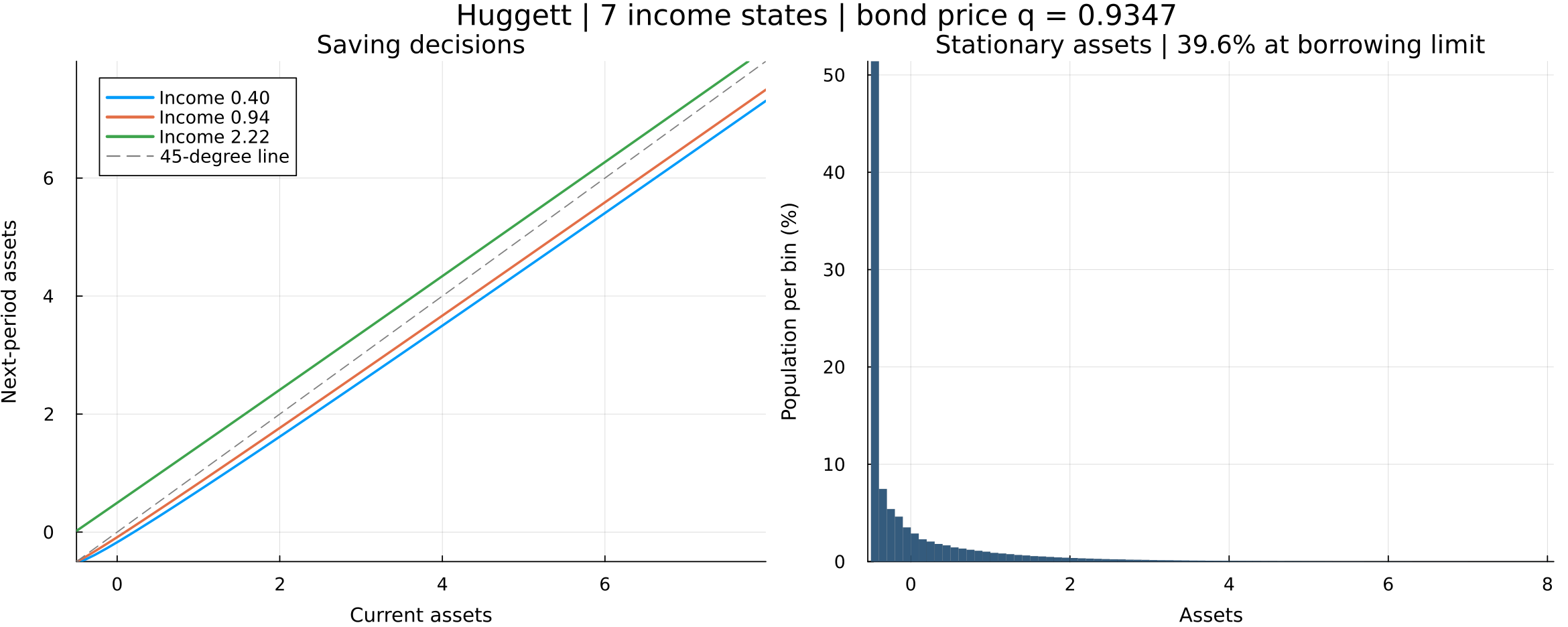 Huggett saving policies and the stationary asset distribution, including mass at the borrowing limit