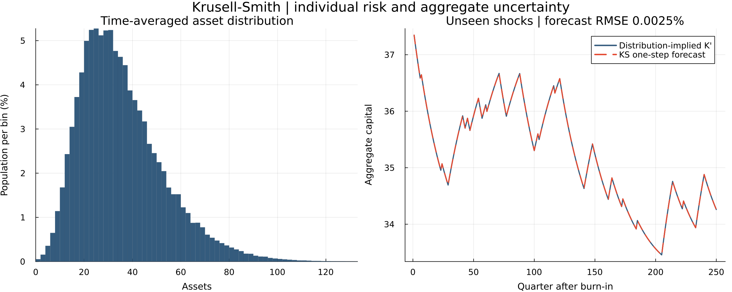 Time-averaged Krusell–Smith asset distribution and an out-of-sample comparison of aggregate capital with its one-step forecast