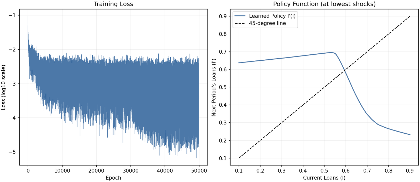 Training loss and learned debt policy from the Flux neural-network notebook