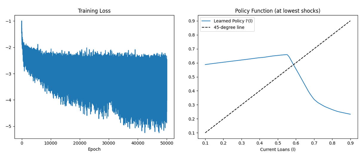 Training loss and learned debt policy from the PyTorch neural-network notebook