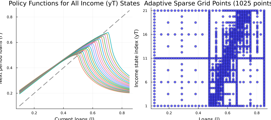 Debt policy functions and adaptive sparse-grid nodes from the Julia occasionally binding constraints notebook