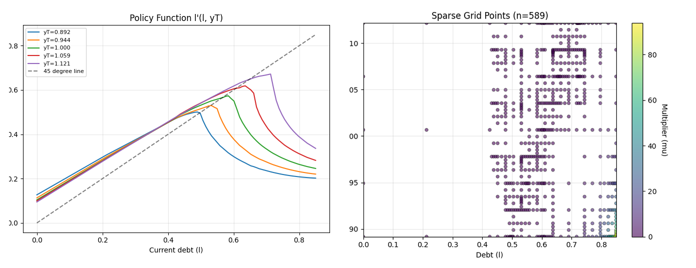 Debt policy functions and multiplier-colored sparse-grid nodes from the Python adaptive-grid notebook