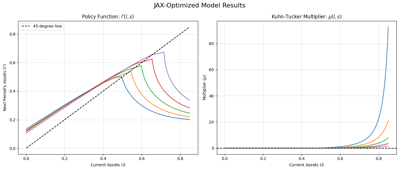 Policy functions and Kuhn–Tucker multipliers from the JAX occasionally binding constraints notebook