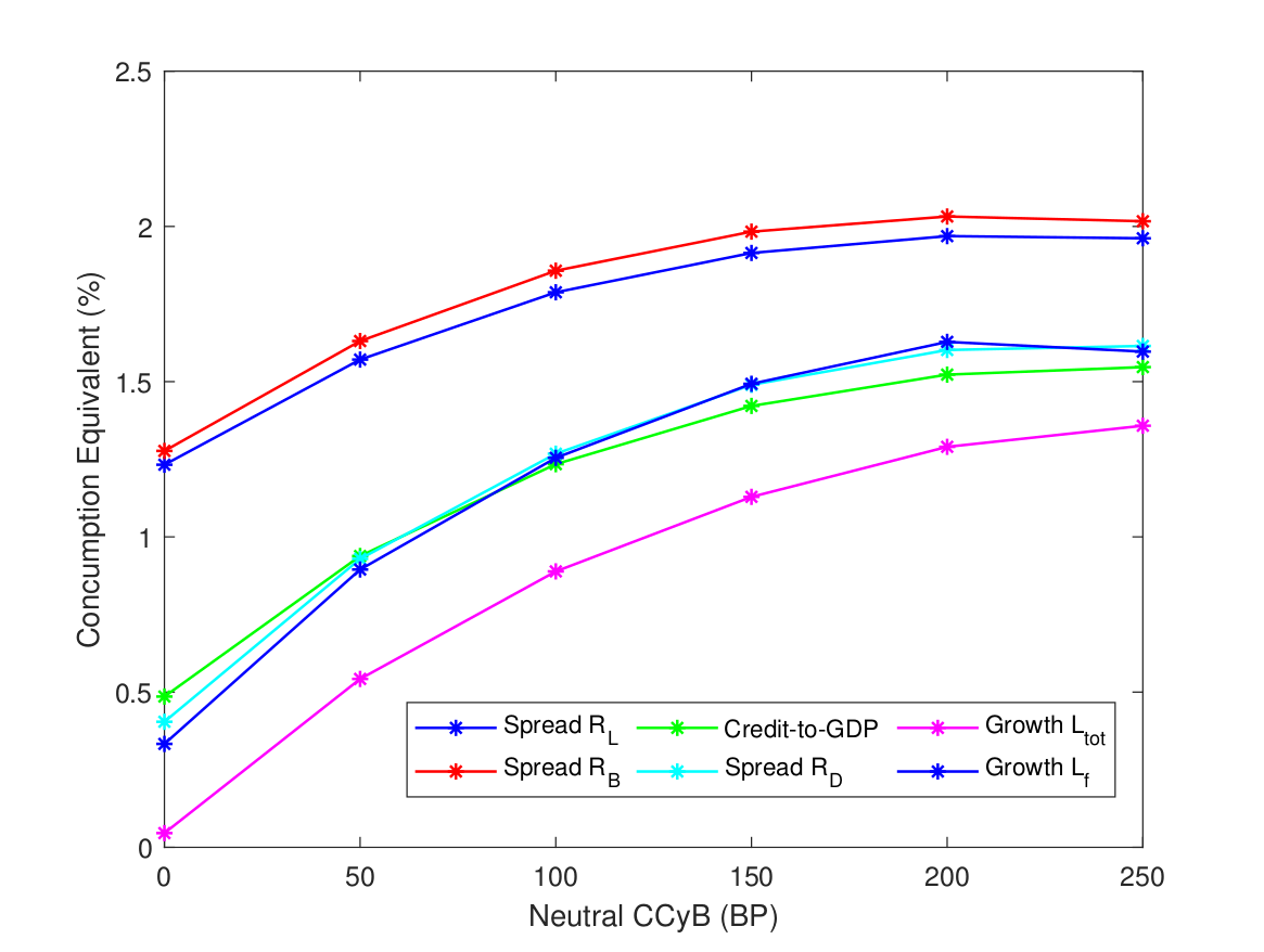 Consumption-equivalent welfare gains across neutral countercyclical capital-buffer levels for six financial-policy targets