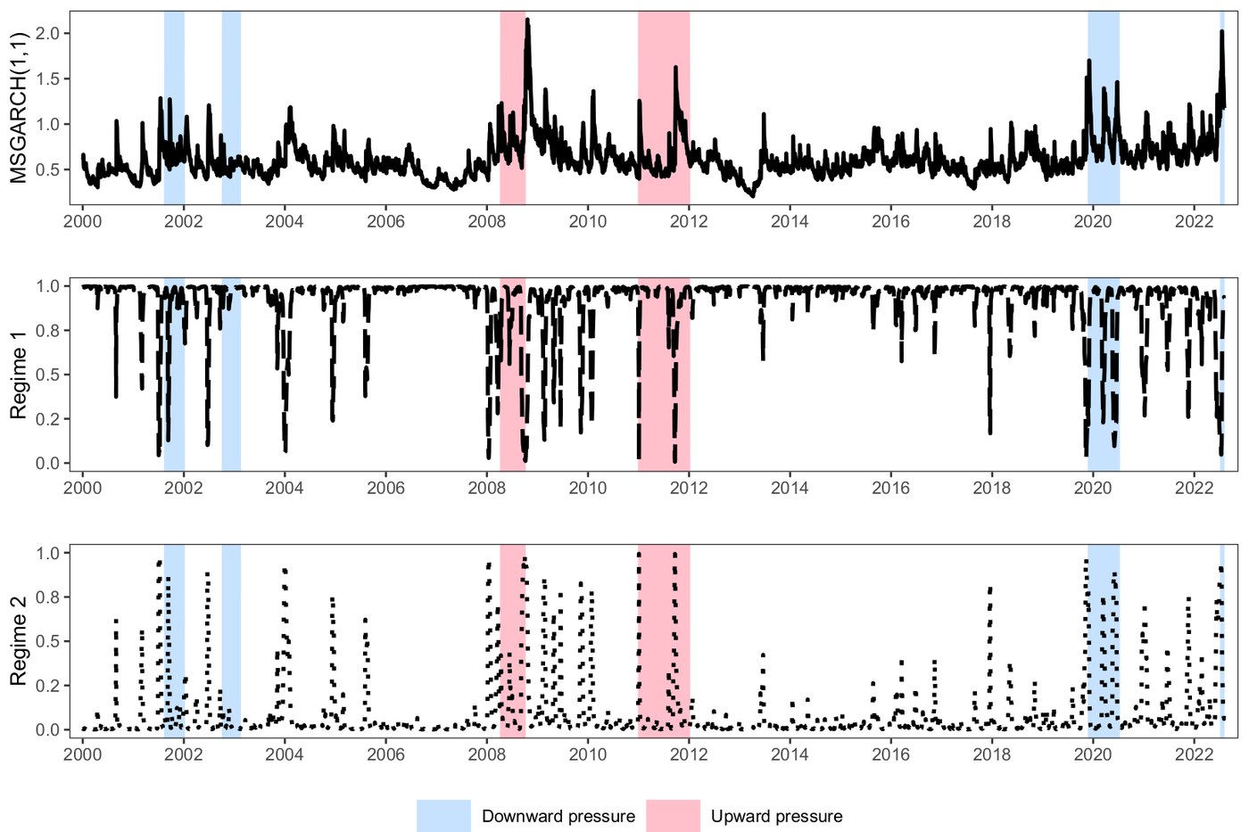 Estimated exchange-rate volatility and two Markov-switching regimes, with intervention periods shaded by pressure direction