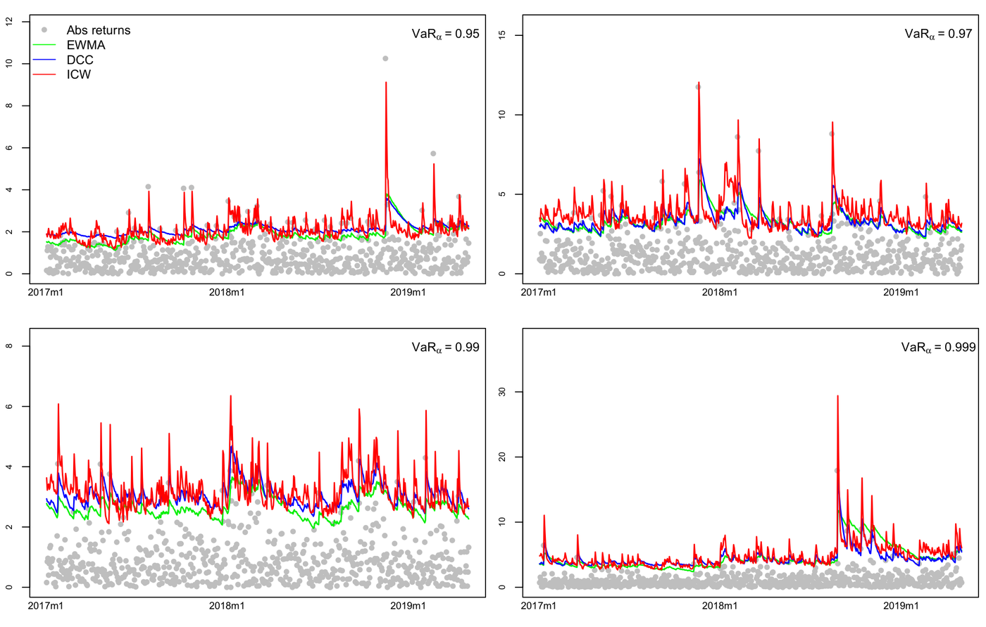 Absolute returns and Value-at-Risk forecasts from EWMA, DCC, and option-implied covariance models at four confidence levels