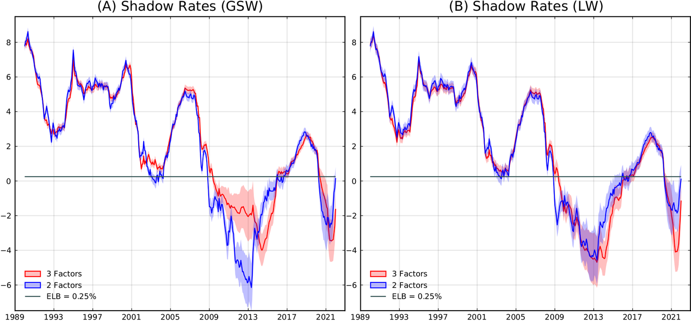 Two- and three-factor estimates of US shadow rates using GSW and LW forward-rate data